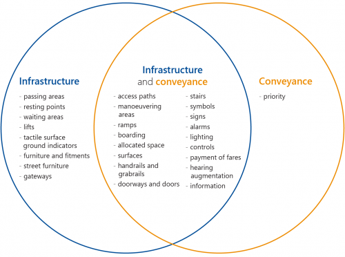 FIGURE 2A: DSAPT tram infrastructure and rolling stock parts