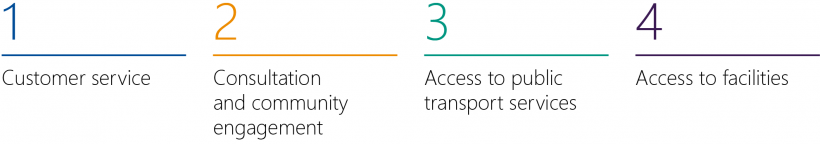 FIGURE 3A: Priorities of DoT‘s 2013 action plan