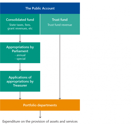 FIGURE 1A: Public finance and appropriations framework in Victoria