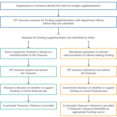 FIGURE 1E: Initial in-principle approval stage