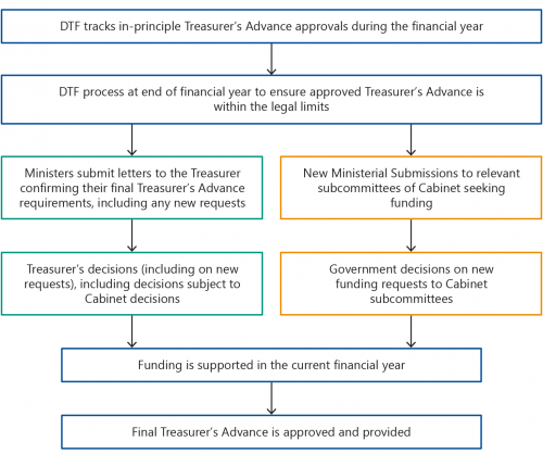 FIGURE 1F: Final in-principle approval stage