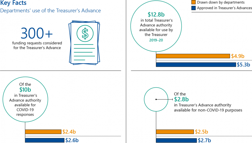 Key facts about departments' use of the Treasurer's Advance