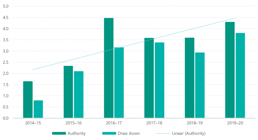 FIGURE 1C: The Treasurer’s Advance as a percentage of annual appropriations