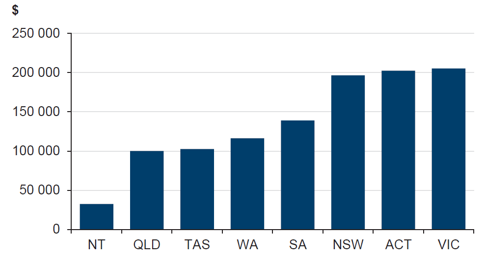 Average fees, charges and parent contributions per school in 2012