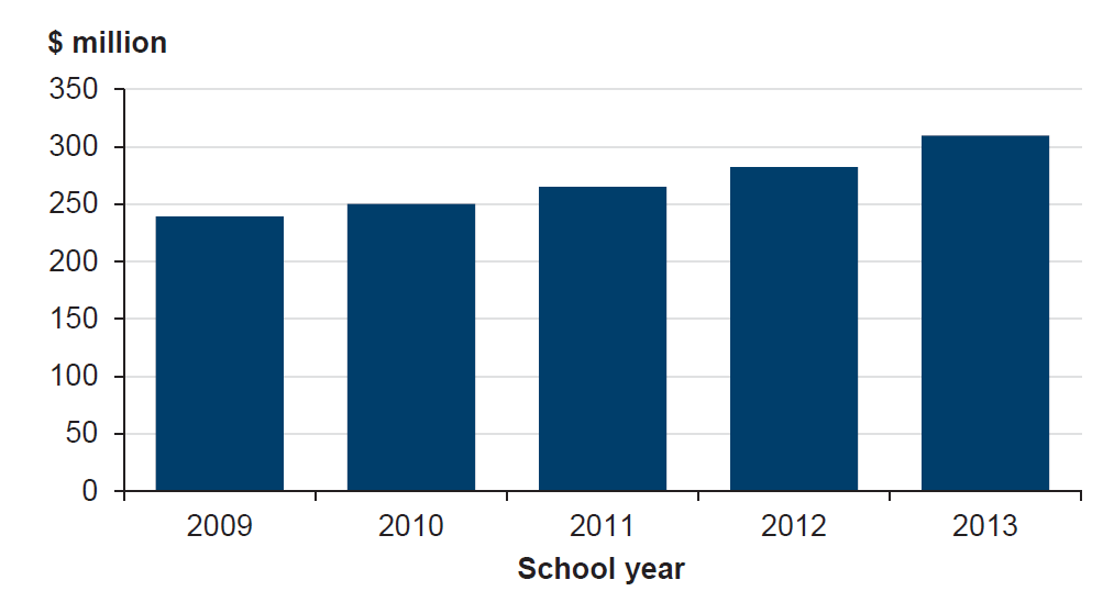Total parent fees, charges and contributions received by Victorian government schools
