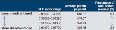 Average parent payment by Student Family Occupation range for 2013