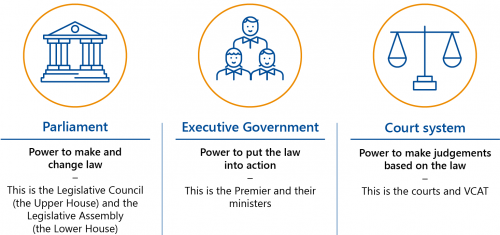 FIGURE 1A: The three branches of government in Victoria