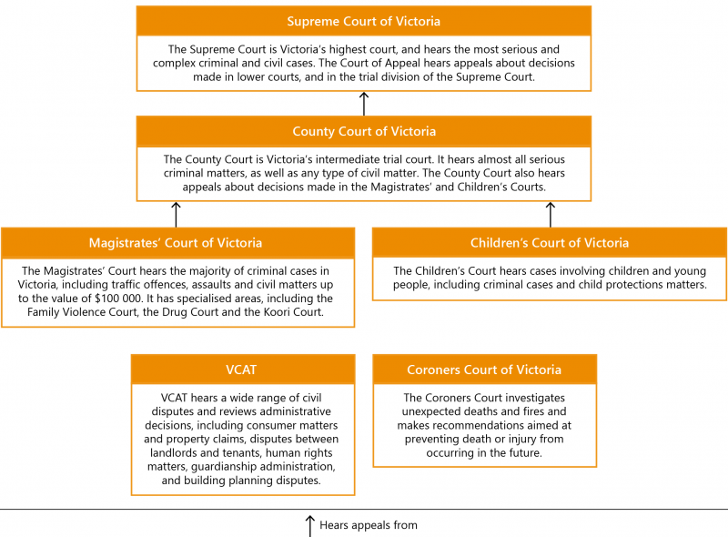 FIGURE 1B: Victoria's court and tribunal jurisdictions