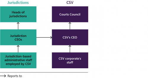 FIGURE 1F: Reporting lines of administrative staff employed by CSV