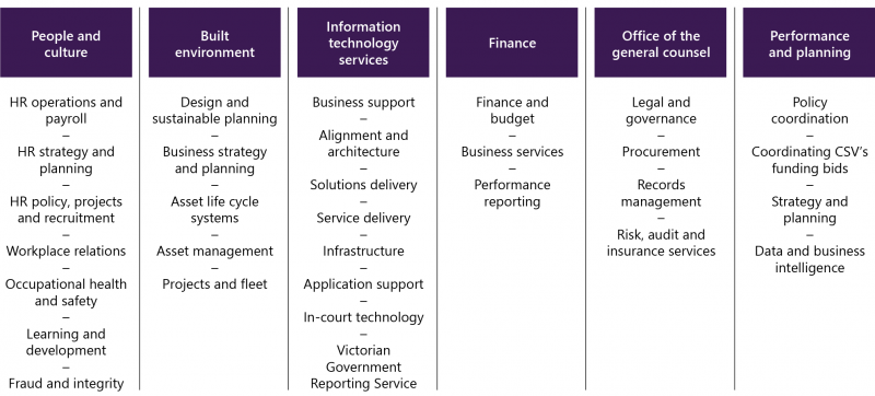 FIGURE 1H: CSV's key divisions and the services they provide to jurisdictions