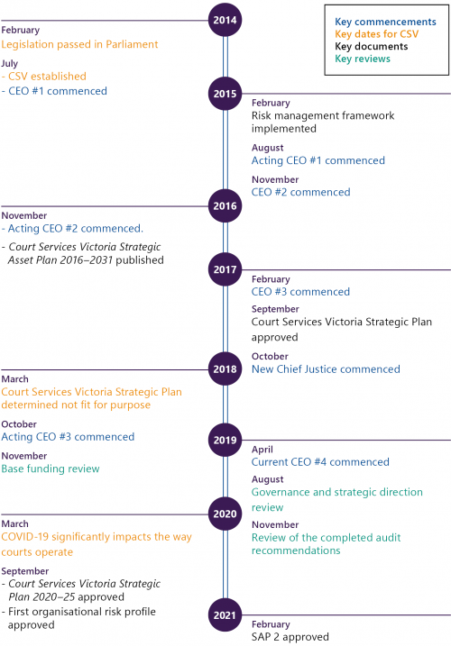 1.3 Timeline of key dates