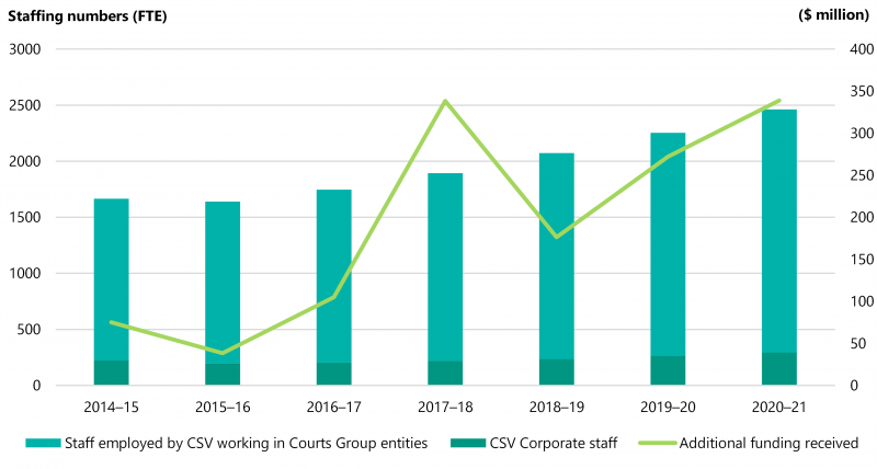 FIGURE 1G: CSV corporate staff, total FTE staff numbers and funding by year since 2014–15 