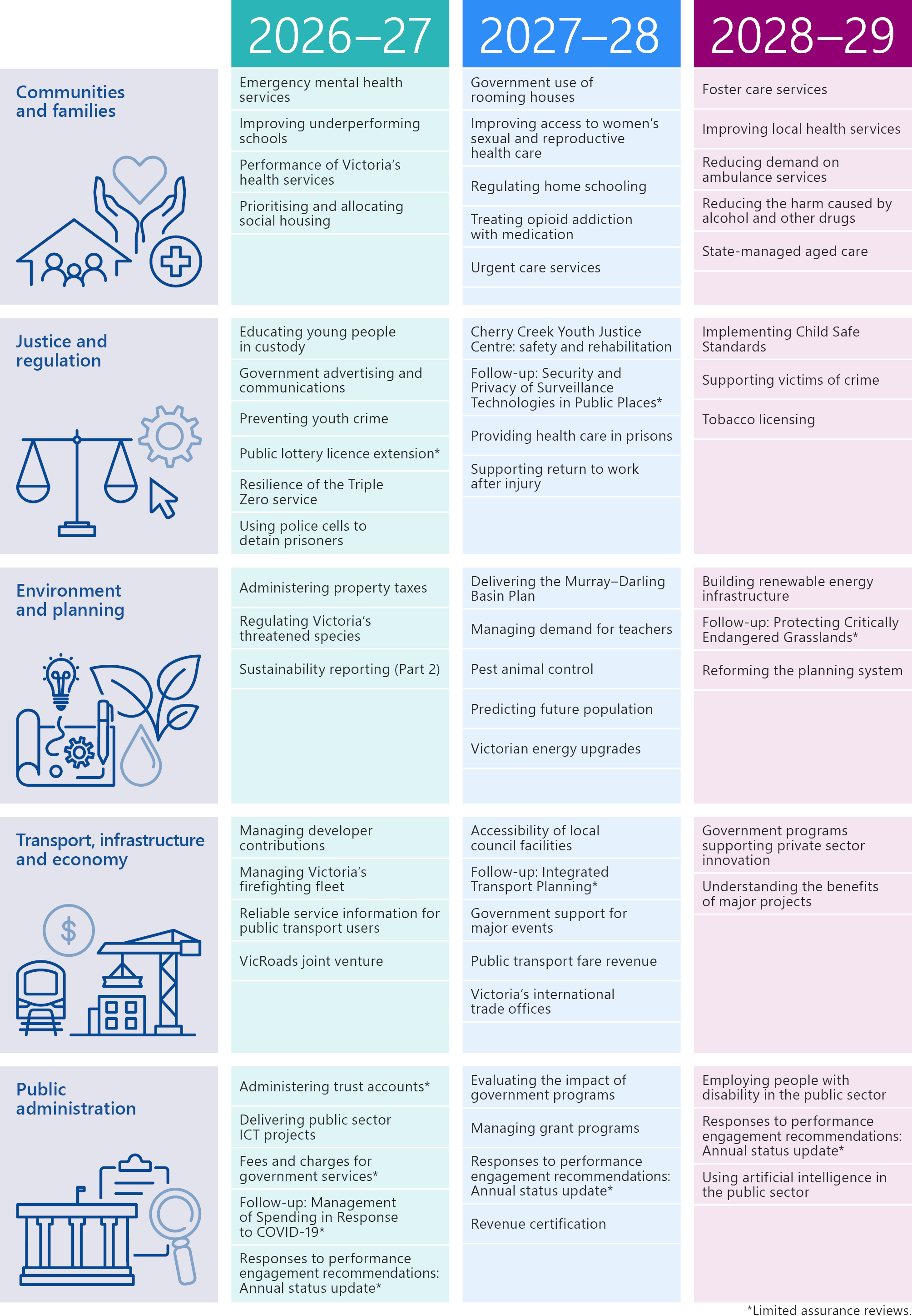 In 2026–27 we plan to table the following performance engagement reports. In communities and families: Emergency mental health services; Improving underperforming schools; Performance of Victoria’s health services; and Prioritising and allocating social housing. In justice and regulation: Educating young people in custody; Government advertising and communications; Preventing youth crime; Public lottery licence extension (a limited assurance review); Resilience of the Triple Zero service; and Using police cells to detain prisoners. In environment and planning: Administering property taxes; Regulating Victoria’s threatened species; and Sustainability reporting (part 2). In transport, infrastructure and economy: Managing developer contributions; Managing Victoria’s firefighting fleet; Reliable service information for public transport users; and VicRoads joint venture. And in public administration: Administering trust accounts (a limited assurance review); Delivering public sector ICT projects; Fees and charges for government services (a limited assurance review); Follow-up of Management of spending in response to COVID-19; and Responses to performance engagement recommendations annual status update (a limited assurance review). In 2027–28 we plan to table the following performance engagement reports. In communities and families: Government use of rooming houses; Improving access to women’s sexual and reproductive health care; Regulating home schooling; Treating opioid addiction with medication; and Urgent care services. In justice and regulation: Cherry Creek Youth Justice Centre – safety and rehabilitation; Follow-up of security and privacy of surveillance technologies in public places (a limited assurance review); Providing health care in prisons; and Supporting return to work after injury. In environment and planning: Delivering the Murray–Darling Basin Plan; Managing demand for teachers; Pest animal control; Predicting future population; and Victorian energy upgrades. In transport, infrastructure and economy: Accessibility of local council facilities; Follow-up of integrated transport planning; Government support for major events; Public transport fare revenue; and Victoria’s international trade offices. And in public administration: Evaluating the impact of government programs; Managing grant programs; Responses to performance engagement recommendations annual status update (a limited assurance review); and Revenue certification. In 2028–29 we plan to table the following performance engagement reports. In communities and families: Foster care services; Improving local health services; Reducing demand on ambulance services; Reducing the harm caused by alcohol and other drugs; and State-managed aged care. In justice and regulation: Implementing Child Safe Standards; Supporting victims of crime; and Tobacco licensing. In environment and planning: Building renewable energy infrastructure; Follow-up of protecting critically endangered grasslands (a limited assurance review); and Reforming the planning system. In transport, infrastructure and economy: Government programs supporting private sector innovation; and Understanding the benefits of major projects. And in public administration: Employing people with disability in the public sector; Responses to performance engagement recommendations annual status update (a limited assurance review); and Using artificial intelligence in the public sector.