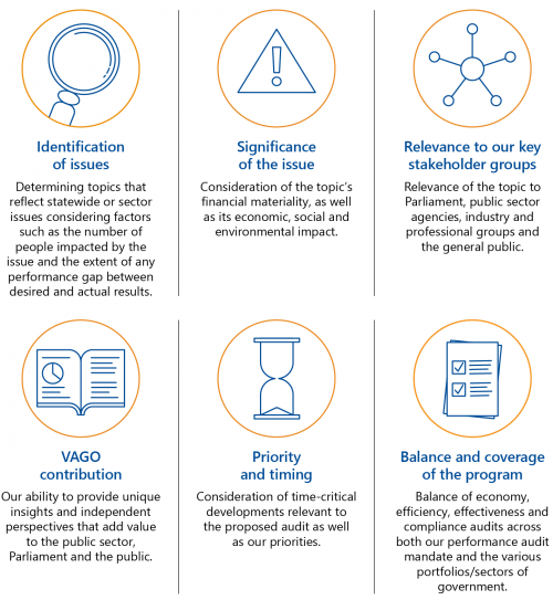 Criteria we assess potential audit topics against.