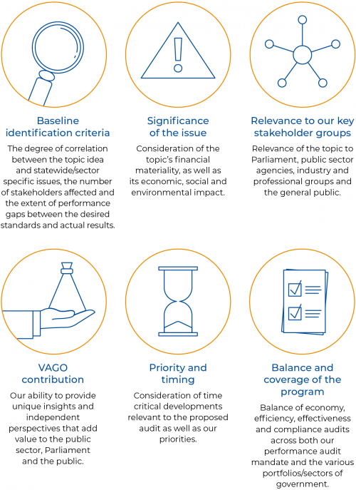 Baseline identification criteria: The degree of correlation between the topic idea and statewide/sector specific issues, the number of stakeholders affected and the extent of performance gaps between the desired standards and actual results. Significance of the issue: Consideration of the topic’s financial materiality, as well as its economic, social and environmental impact. Relevance to our key stakeholder groups: Relevance of the topic to Parliament, public sector agencies, industry and professional groups and the general public. VAGO contribution: Our ability to provide unique insights and independent perspectives that add value to the public sector, Parliament and the public. Priority and timing: Consideration of time critical developments relevant to the proposed audit as well as our priorities. Balance and coverage of the program:
Balance of economy, efficiency, effectiveness and compliance audits across both our performance audit mandate and the various portfolios/sectors of government.