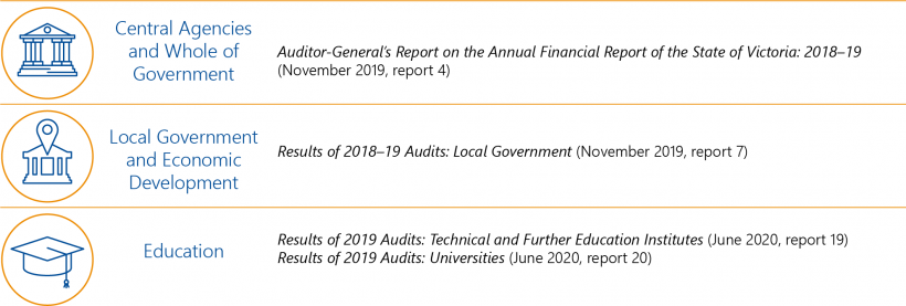 FIGURE 2B: 2019–20 reports tabled on the results of financial audits