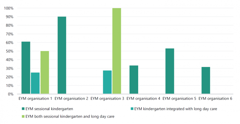FIGURE 2G: Proportion of audited EYM services with an 'exceeding the NQS' rating