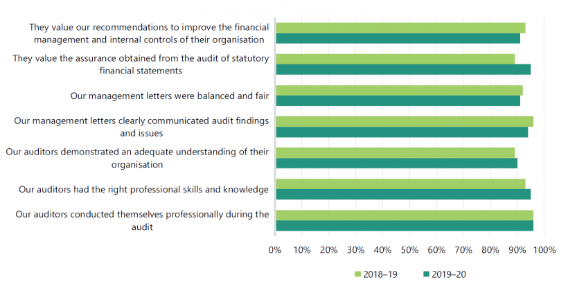 FIGURE 3C: 2019–20 financial audit survey results