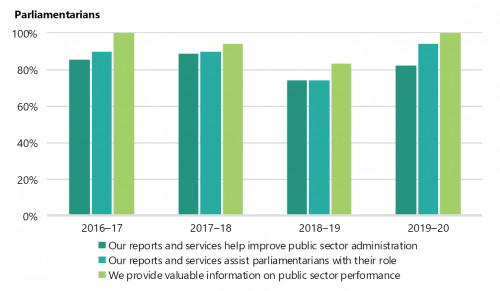 FIGURE 3A: Parliamentary satisfaction survey data