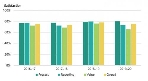 FIGURE 3B: Performance audit survey results