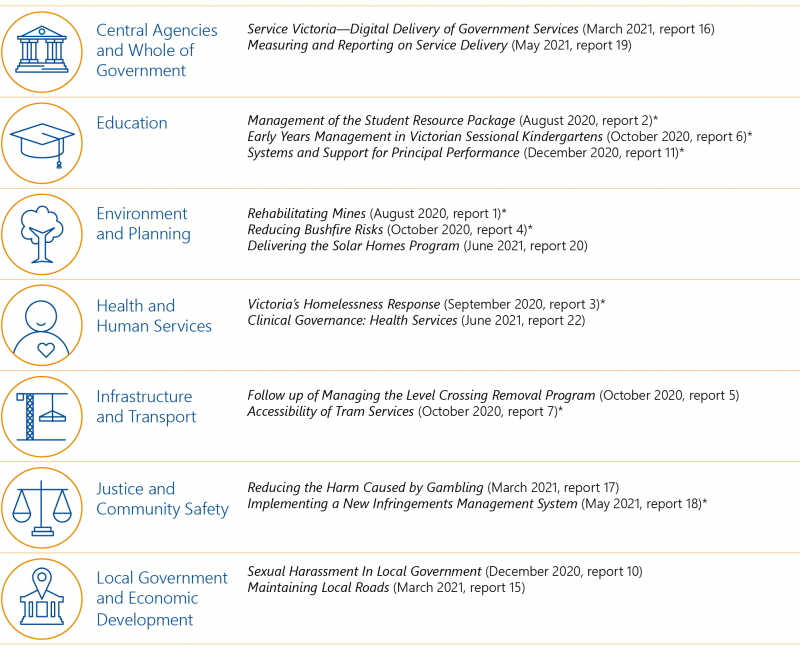 FIGURE 2B: 2020–21 performance audits tabled by sector