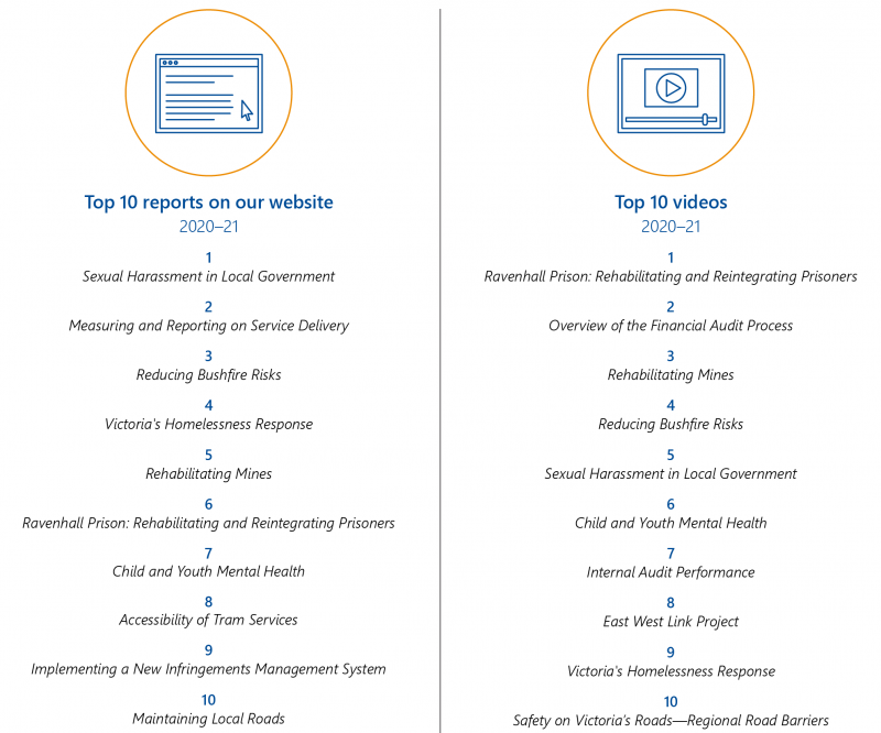 FIGURE 5A: Most viewed reports and videos of 2020–21