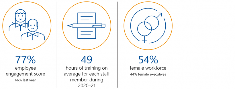 Annual report 20-21_FINAL_key facts ch.4.png