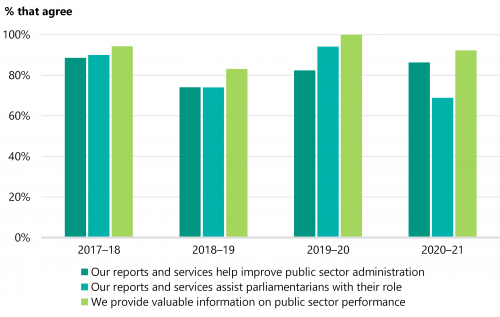 FIGURE 3A: Parliamentarian satisfaction survey data