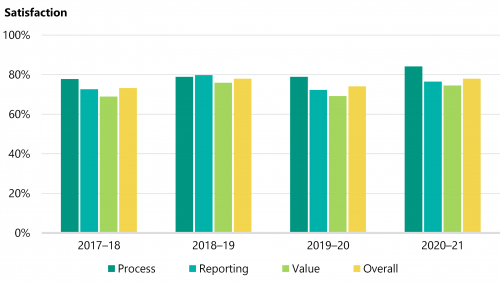 FIGURE 3B: Performance audit survey results