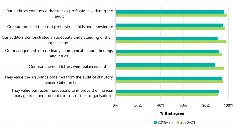 FIGURE 3C: Financial audit survey results