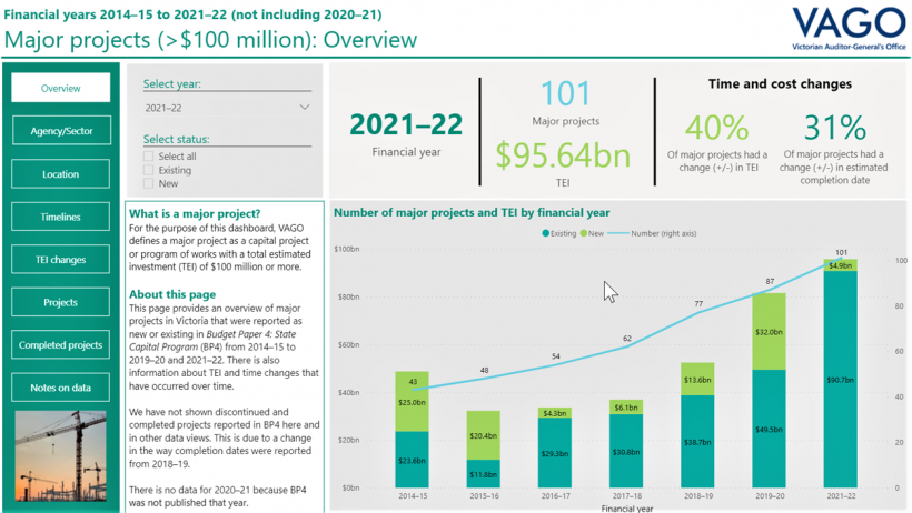 FIGURE 3D: Dashboard for major projects performance