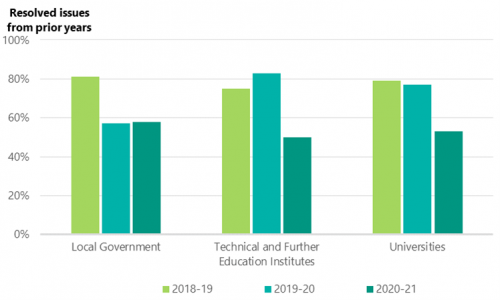 FIGURE 3F: Percentage of resolved issues from prior years