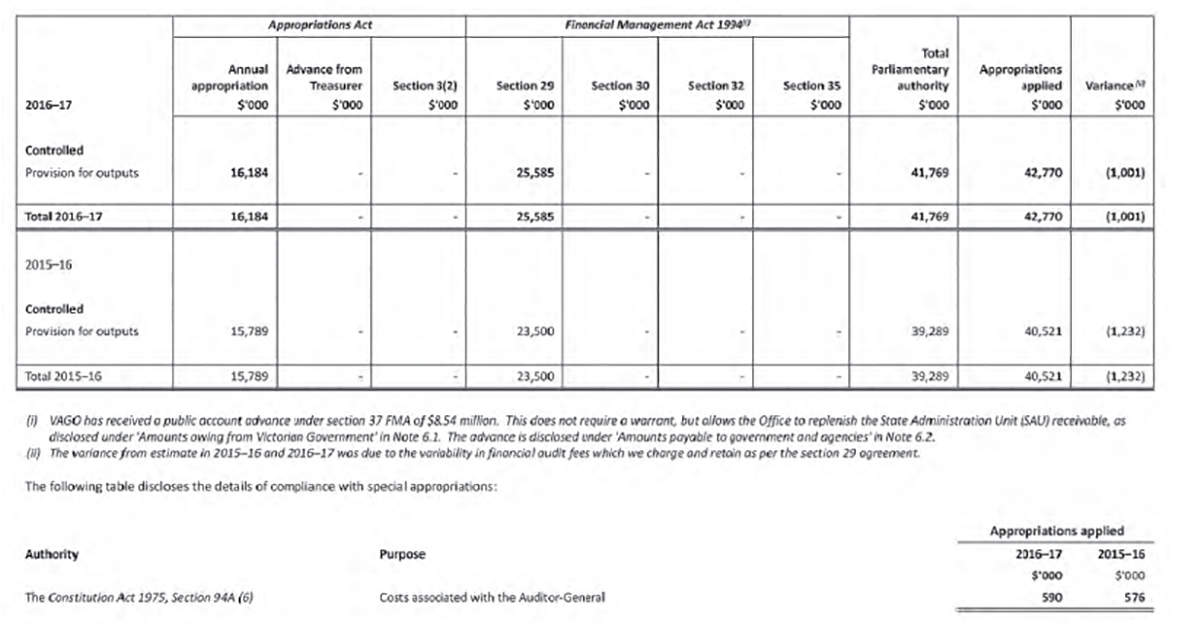 The table discloses the details of the various annual Parliamentary appropriations received by VAGO for the year