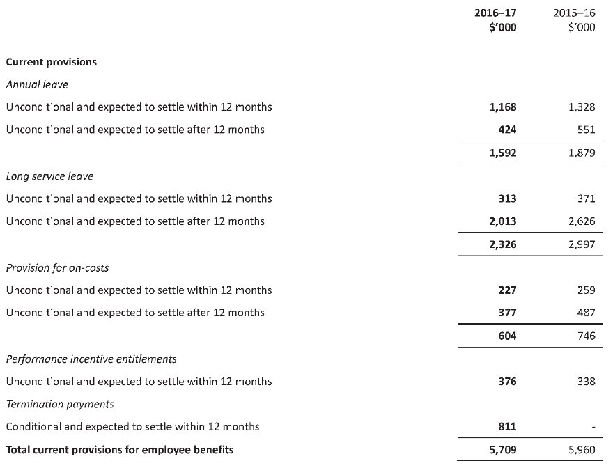 Employee benefits provisions in the balance sheet 