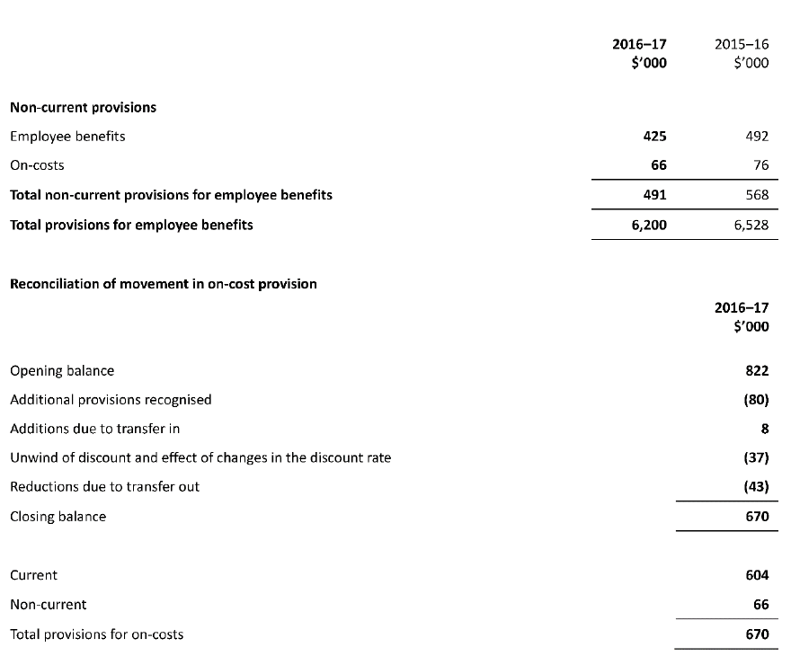 Employee benefits provisions in the balance sheet continued