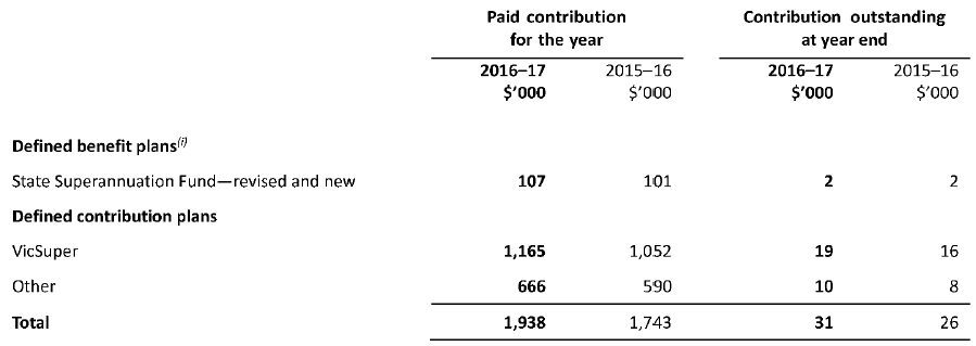 Superannuation contributions