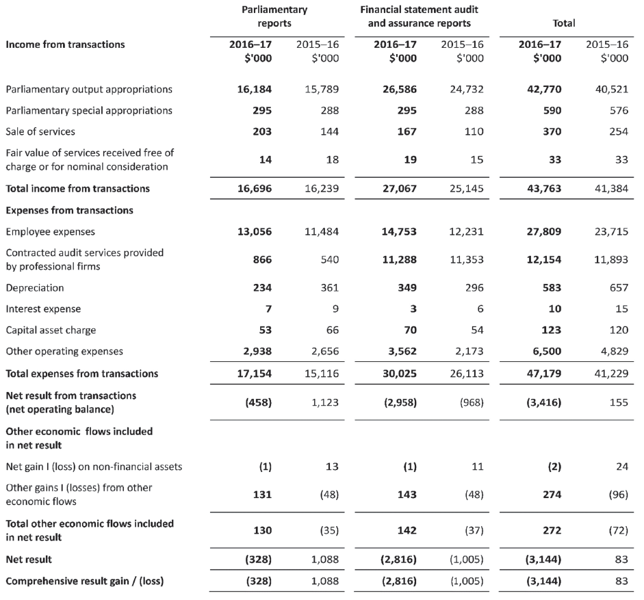 Departmental outputs—Controlled income and expenses for the year ended 30 June 2017