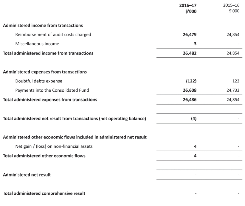 VAGO's administered items for the financial year ended 30 June 2017