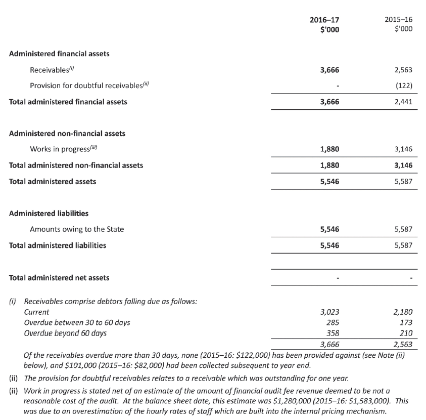 VAGO's administered items for the financial year ended 30 June 2017 continued