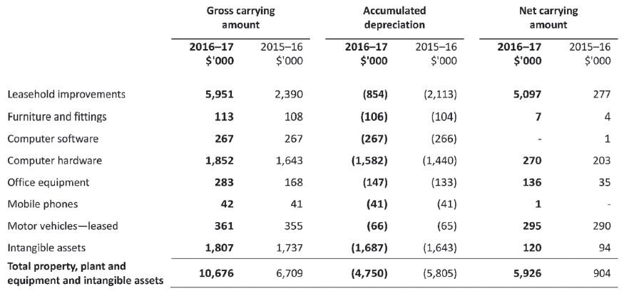 Total property, plant and equipment and intangible assets