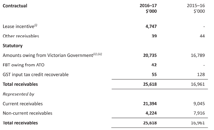 Receivables