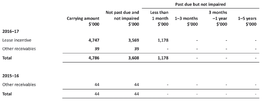 Ageing analysis of contractual financial assets