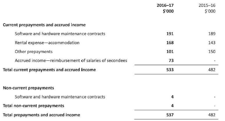 Other non-financial assets