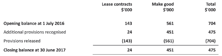 Reconciliation of movements in non-employee related provisions