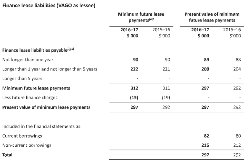 Finance lease liabilities (VAGO as lessee)