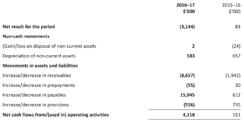 Reconciliation of net result for the period to cash flow from operating activities