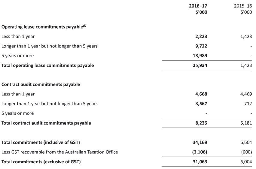 Total commitments payable