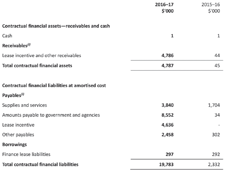 Financial instruments: Categorisation