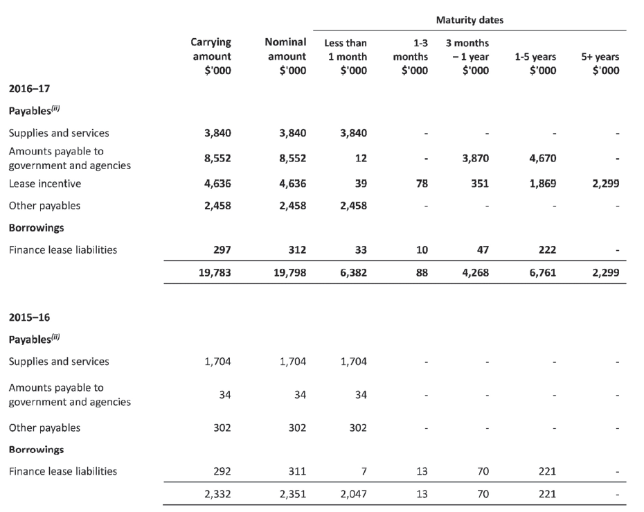 Maturity analysis of contractual financial liabilities