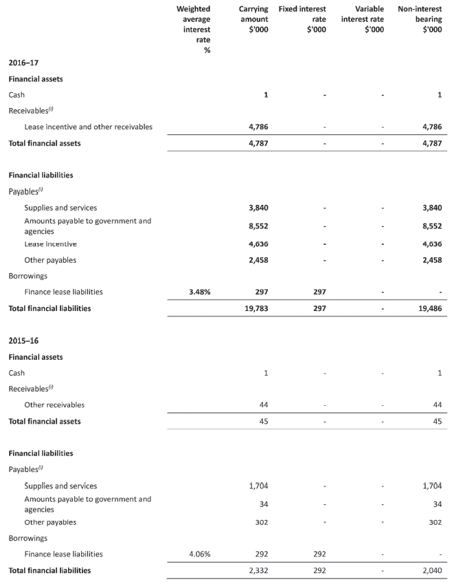 Interest rate exposure of financial instruments